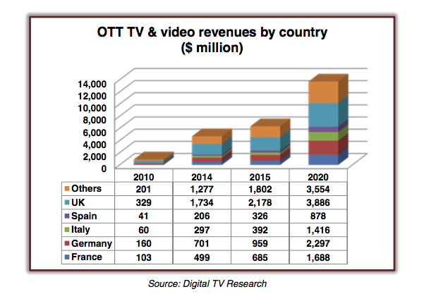 How Digital TV has made its impact in the global technology market?