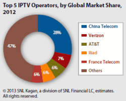 Europe home to nine of the world’s top 20 IPTV operators