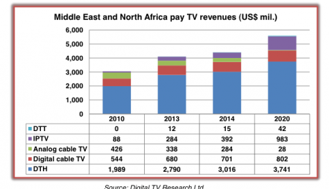 MENA pay TV revenues set to jump 83%
