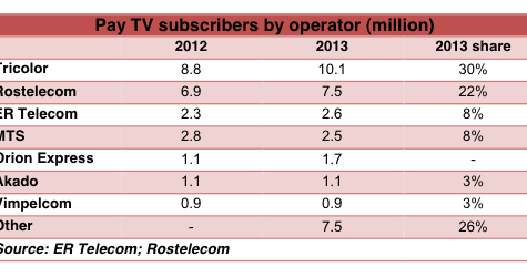 Russian digital TV penetration to hit 98% by 2020