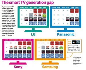 Which Infographic - Smart-TVs