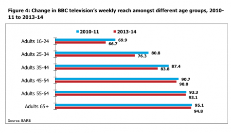 BBC should take more risks, appeal more to minority viewers, says Trust