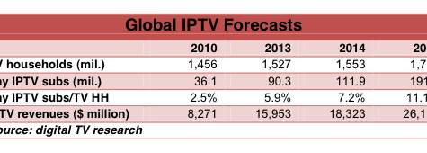 Global IPTV subscriptions to double over seven years