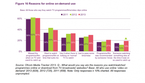 Four in ten UK internet users watch TV on the web, says Ofcom