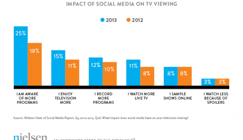 American viewers adopting social TV, says Nielsen