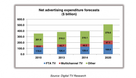 TV ad revenues to hit US$236 billion in 2020