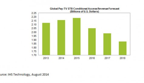 Conditional Access market to decline as pay TV reaches saturation