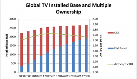 Replacement TV set sales to drive industry growth