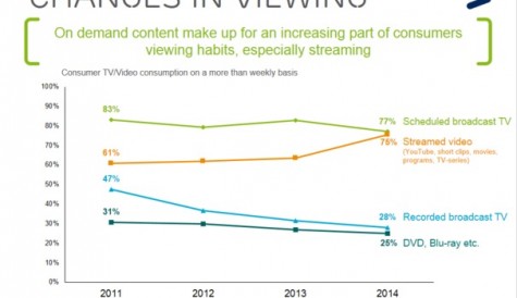 Streaming closing in on linear viewing, says Ericsson