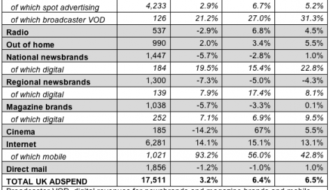 UK advertising market grows faster than expected