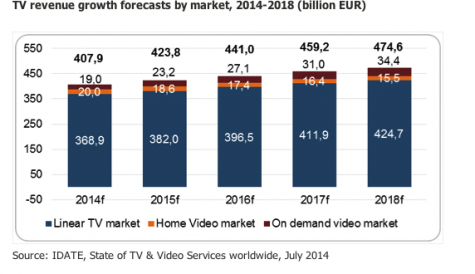 TV revenues to reach €424.7 billion in 2018 