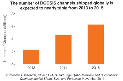 DOCSIS channel shipments climb 95%