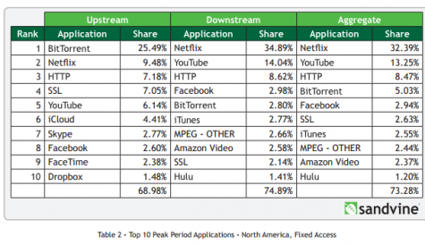 Netflix dominates traffic as Amazon ups share