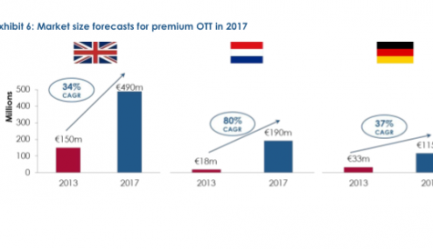 Premium OTT market tipped to grow by 80%