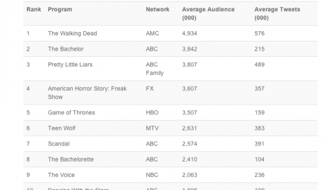 The Walking Dead the most social TV show on Twitter