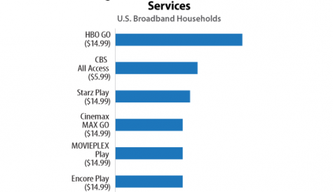 Almost a fifth of US homes tipped to take HBO’s OTT service