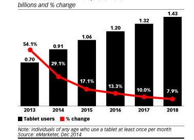 Tablet user numbers to top one billion in 2015, says eMarketer