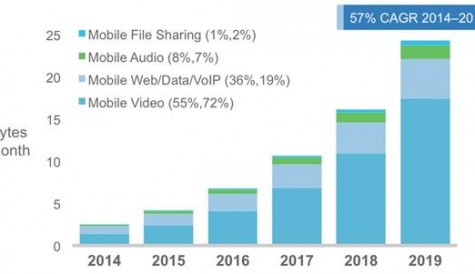 Video to account for 72% of mobile data in four years, says Cisco