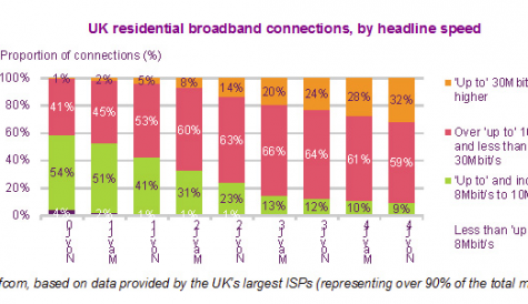 One in three UK broadband connections superfast