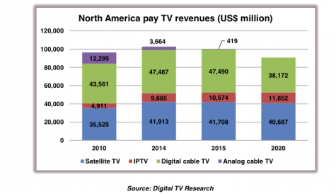 North American pay TV revenues to drop by 12%