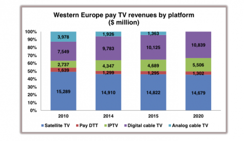 Pay TV subscriber numbers to grow in Western Europe