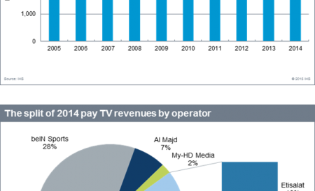 Pay TV booms in the Middle East