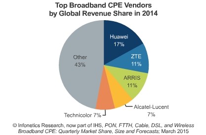 FTTH and DOCSIS 3.0 lead global broadband CPE growth
