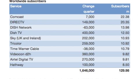 Top 100 pay TV services add 5 million subscribers
