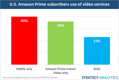 Amazon Prime subscribers ‘more likely to use Netflix’