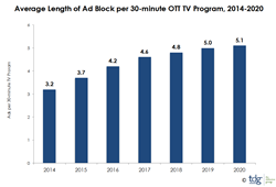 OTT to account for half of TV ad revenue by 2020