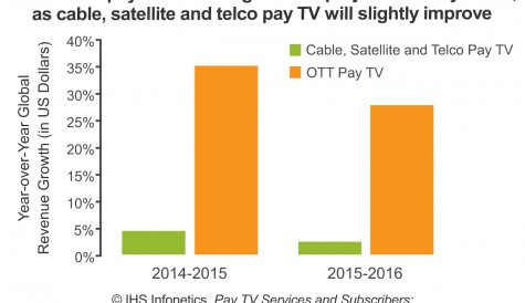 OTT pay TV revenues to ‘skyrocket’, predicts IHS