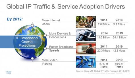 Video to drive threefold increase in IP traffic