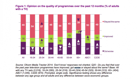 Three in 10 UK viewers say TV programming is getting worse
