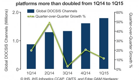 Cable DOCSIS shipments grew 48% in Q1