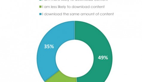 Half of millennials now more likely to download content