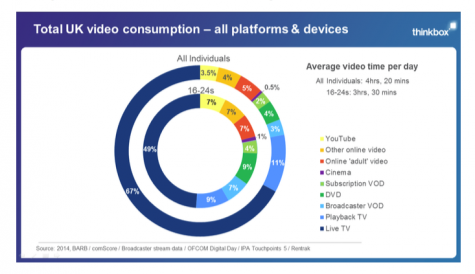 TV accounts for 65% of video viewing among young people