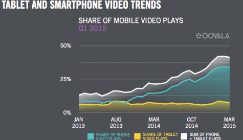 Smartphones driving massive increase in mobile video plays