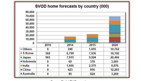 SVoD homes in Asia Pacific to quadruple by 2020