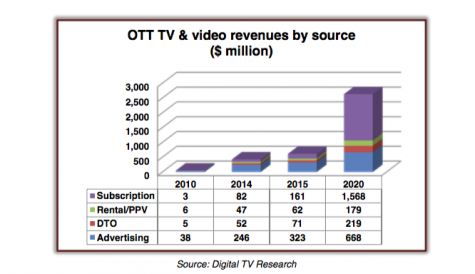 East Europe, MENA OTT revenue ‘to reach $2.6bn’