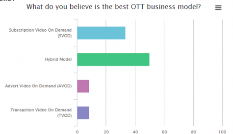 TV operators favour mixed SVoD and TVoD OTT