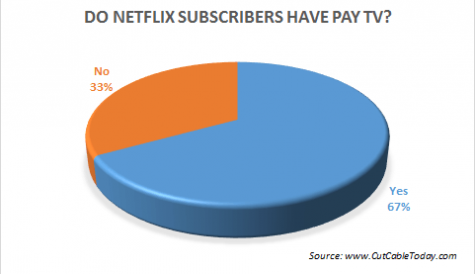 Netflix cord-cutters ‘on the up’