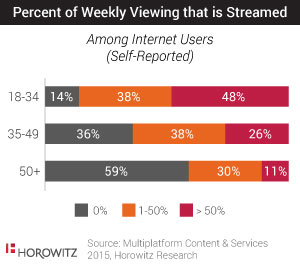 OTT services a complement to pay TV, says Horowitz Research