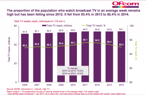 Ofcom TV viewing chart
