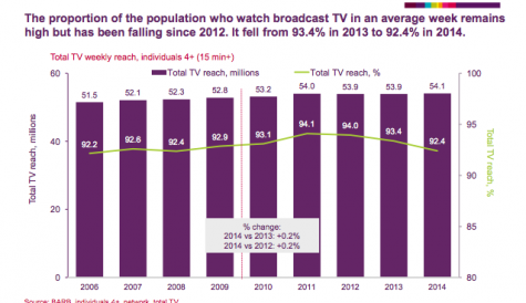 UK broadcast TV viewing has been falling since 2012, says Ofcom