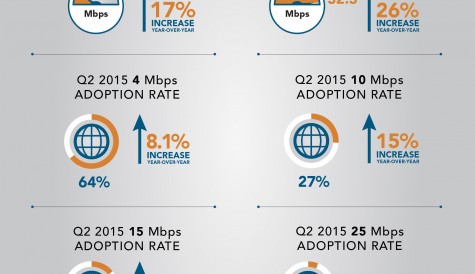 Global internet speeds up 17% in a year