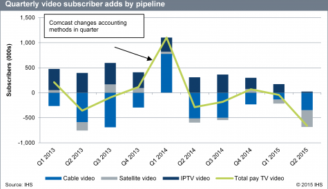 Cord-cutting fears ‘validated’ by Q2 US pay TV figures