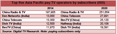 Asia Pacific pay TV subscriptions to reach 535 million