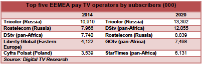 African pay TV operators to lead growth