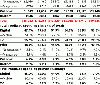 UK mobile ad spend to overtake TV next year
