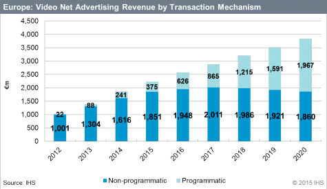 Programmatic advertising set to expand